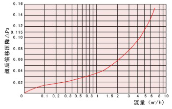 船用DIN型支管減壓閥(圖1)