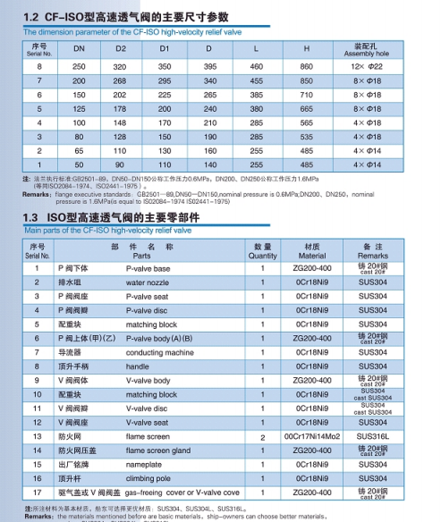 CF-ISO型高速透氣閥(圖2) CF-ISO型高速透氣閥