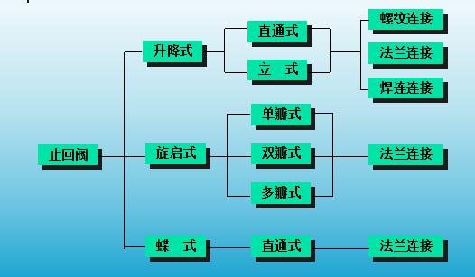 止回閥定義