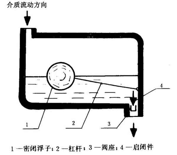 密閉浮于式蒸汽疏水閥動(dòng)作原理