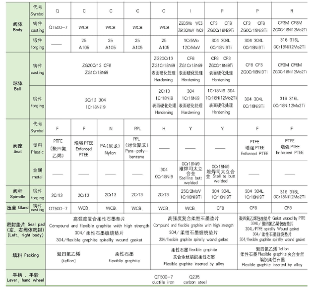 偏心半球閥,PBQ340H偏心半球閥結構圖及尺寸表